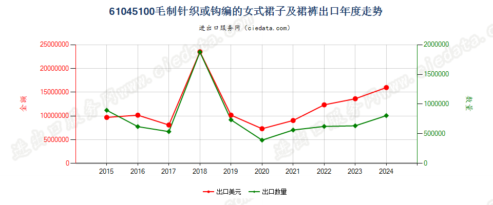 61045100毛制针织或钩编的女式裙子及裙裤出口年度走势图