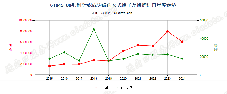 61045100毛制针织或钩编的女式裙子及裙裤进口年度走势图