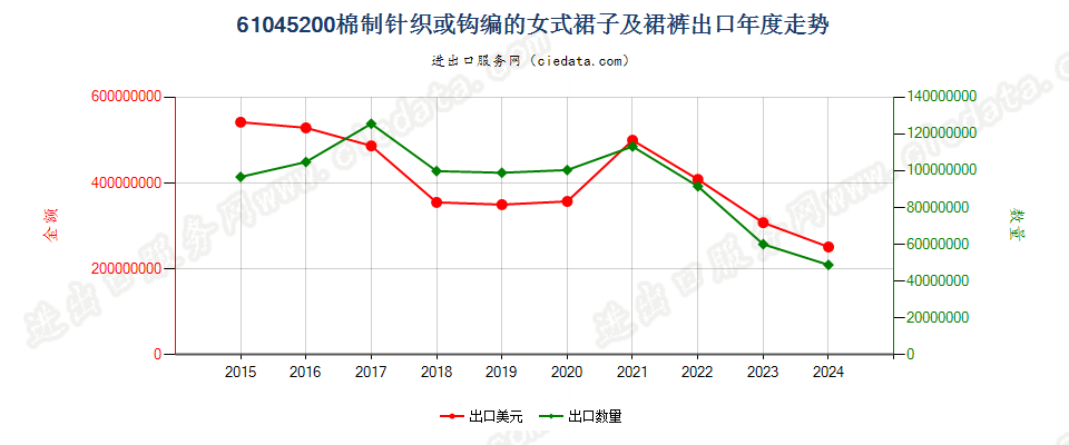 61045200棉制针织或钩编的女式裙子及裙裤出口年度走势图