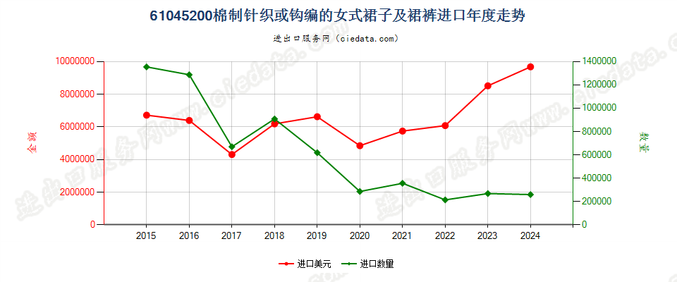 61045200棉制针织或钩编的女式裙子及裙裤进口年度走势图