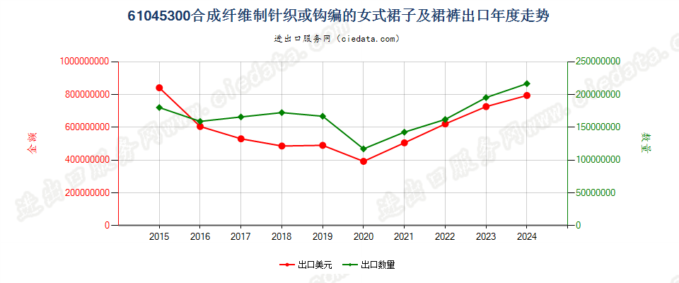 61045300合成纤维制针织或钩编的女式裙子及裙裤出口年度走势图