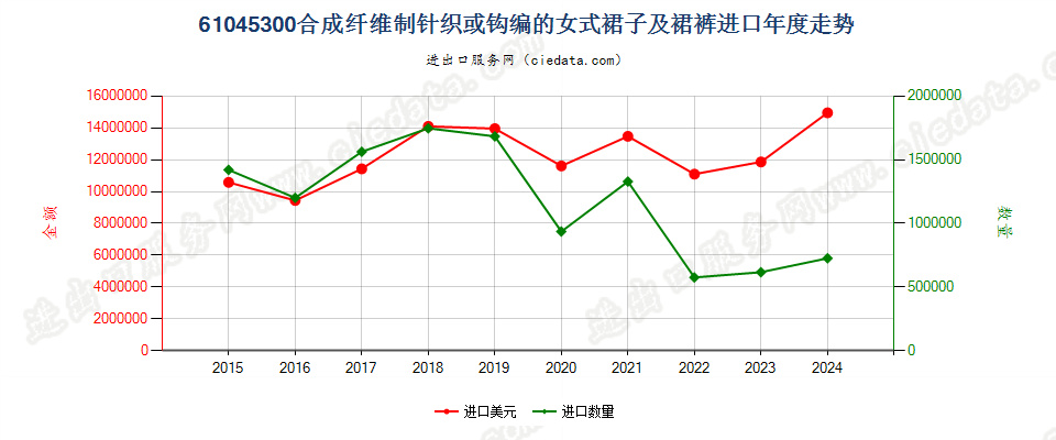 61045300合成纤维制针织或钩编的女式裙子及裙裤进口年度走势图