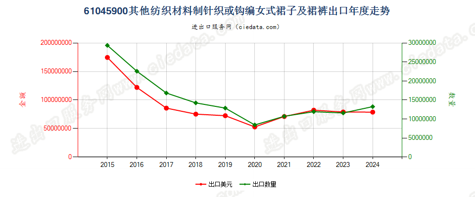 61045900其他纺织材料制针织或钩编女式裙子及裙裤出口年度走势图