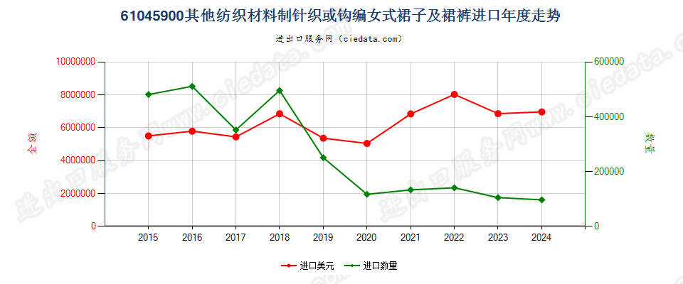 61045900其他纺织材料制针织或钩编女式裙子及裙裤进口年度走势图