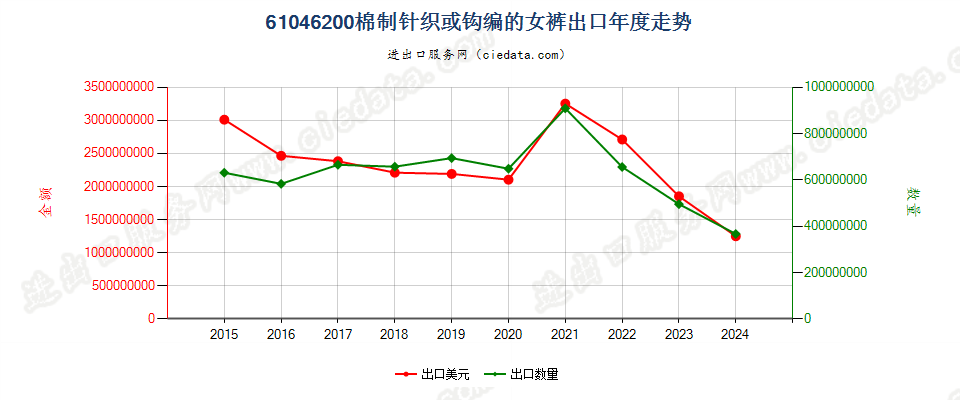 61046200棉制针织或钩编的女裤出口年度走势图