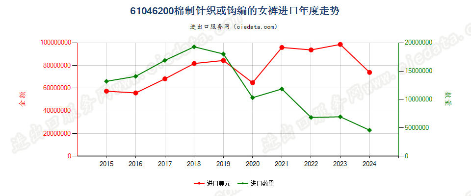 61046200棉制针织或钩编的女裤进口年度走势图