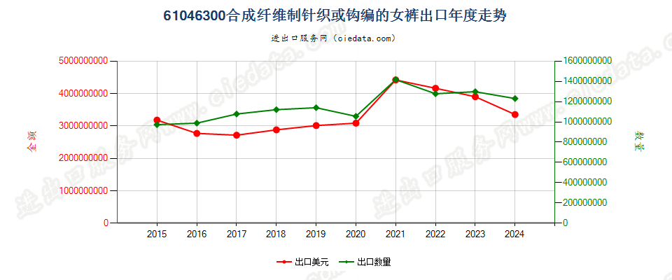 61046300合成纤维制针织或钩编的女裤出口年度走势图