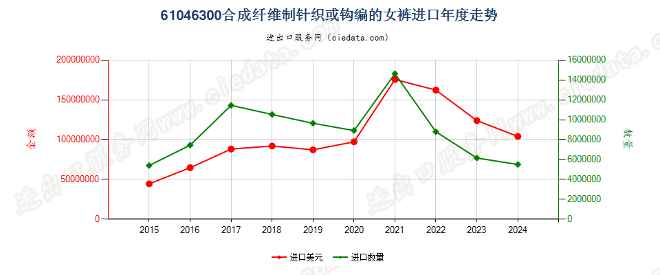 61046300合成纤维制针织或钩编的女裤进口年度走势图