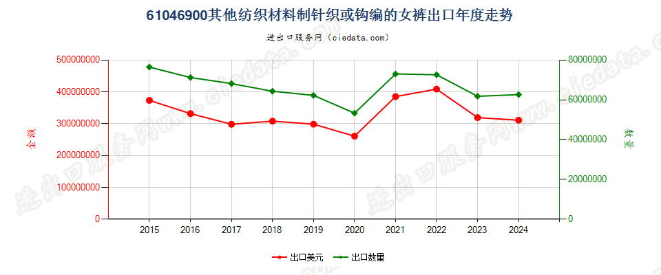 61046900其他纺织材料制针织或钩编的女裤出口年度走势图