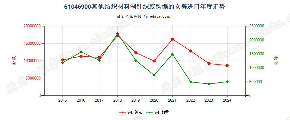 61046900其他纺织材料制针织或钩编的女裤进口年度走势图