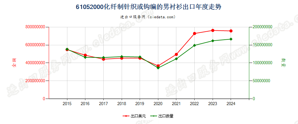 61052000化纤制针织或钩编的男衬衫出口年度走势图