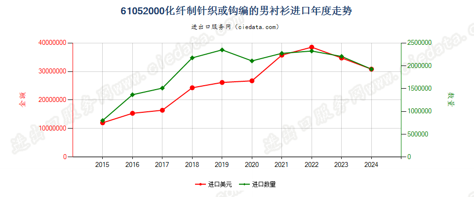 61052000化纤制针织或钩编的男衬衫进口年度走势图