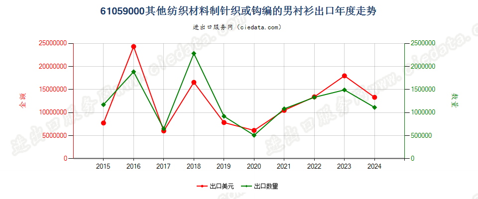 61059000其他纺织材料制针织或钩编的男衬衫出口年度走势图