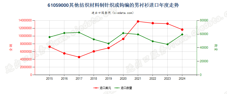 61059000其他纺织材料制针织或钩编的男衬衫进口年度走势图