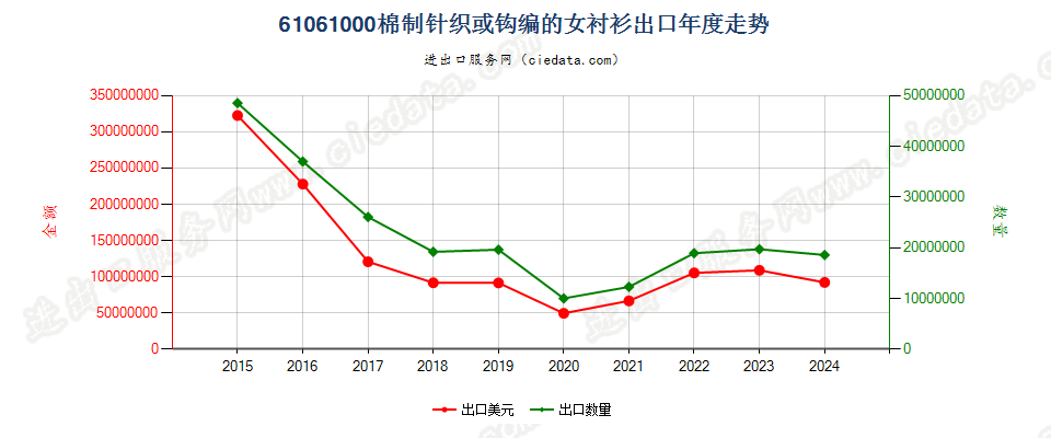 61061000棉制针织或钩编的女衬衫出口年度走势图