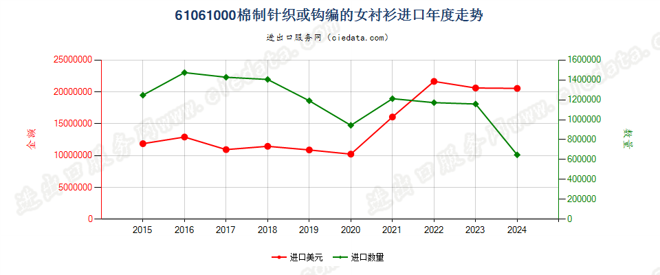 61061000棉制针织或钩编的女衬衫进口年度走势图