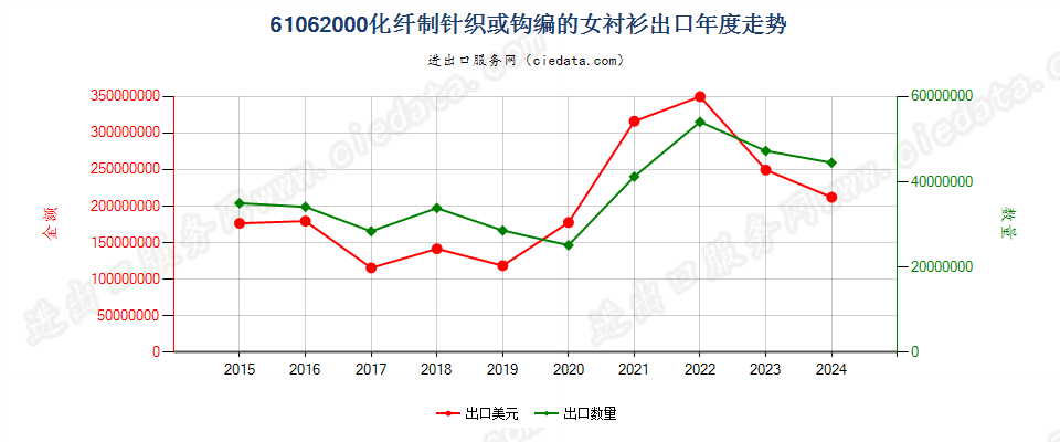 61062000化纤制针织或钩编的女衬衫出口年度走势图