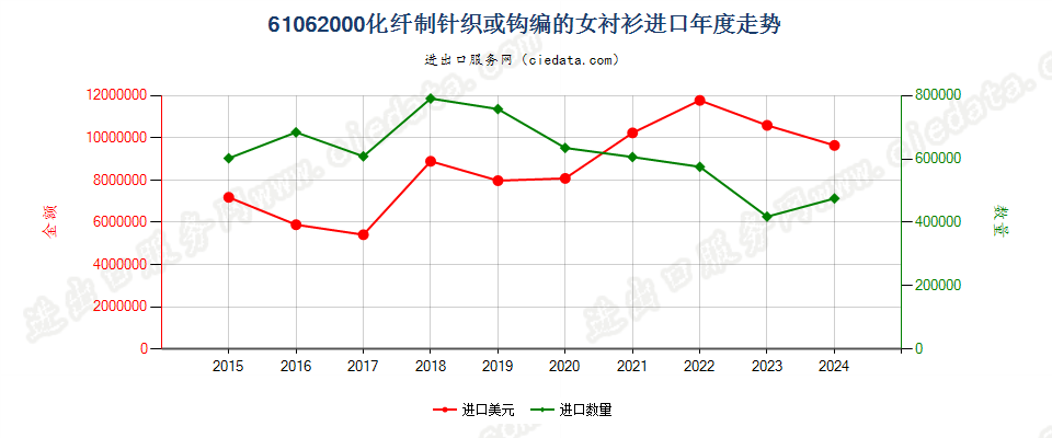 61062000化纤制针织或钩编的女衬衫进口年度走势图