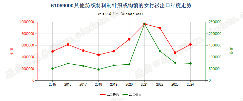 61069000其他纺织材料制针织或钩编的女衬衫出口年度走势图