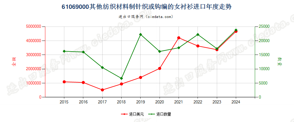 61069000其他纺织材料制针织或钩编的女衬衫进口年度走势图