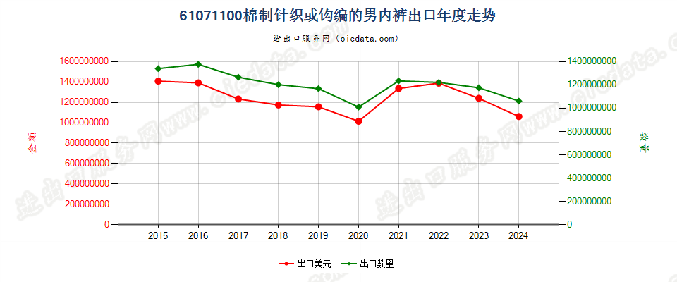 61071100棉制针织或钩编的男内裤出口年度走势图