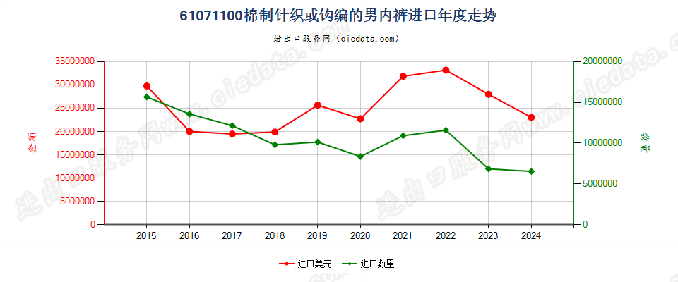 61071100棉制针织或钩编的男内裤进口年度走势图