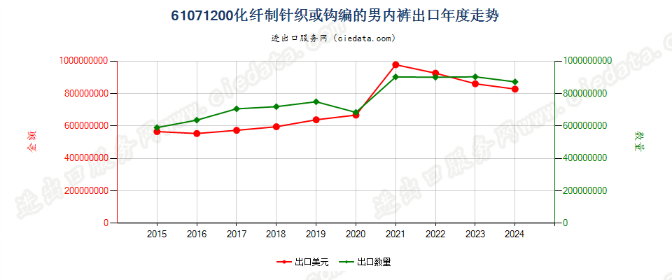 61071200化纤制针织或钩编的男内裤出口年度走势图