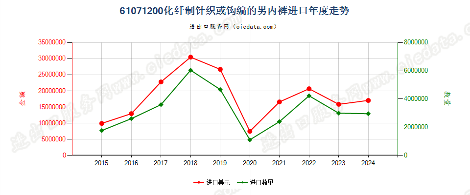 61071200化纤制针织或钩编的男内裤进口年度走势图