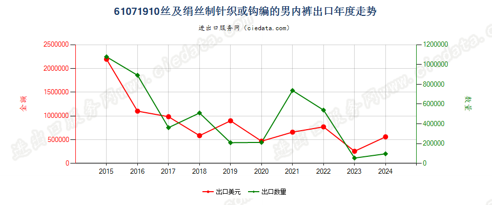 61071910丝及绢丝制针织或钩编的男内裤出口年度走势图