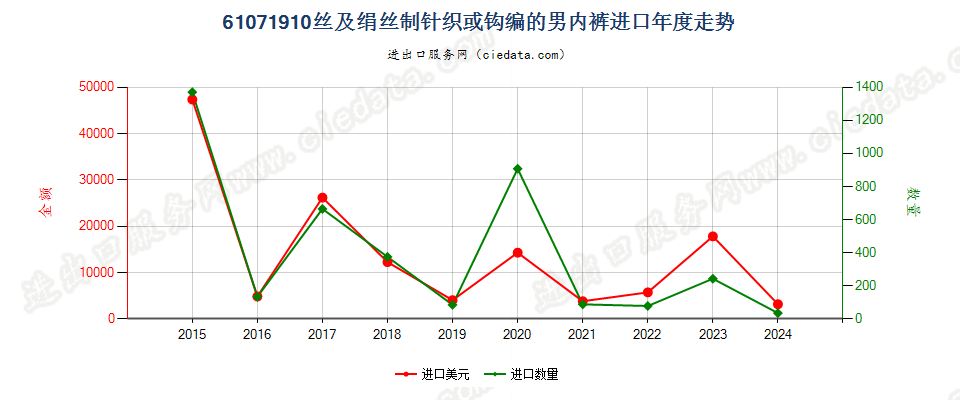 61071910丝及绢丝制针织或钩编的男内裤进口年度走势图