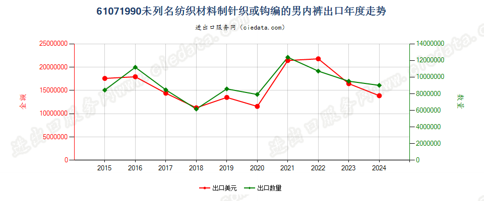 61071990未列名纺织材料制针织或钩编的男内裤出口年度走势图