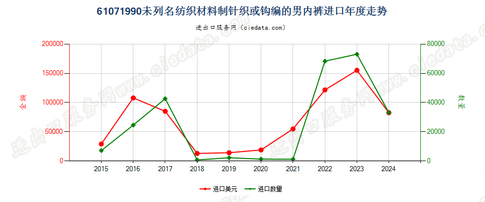 61071990未列名纺织材料制针织或钩编的男内裤进口年度走势图