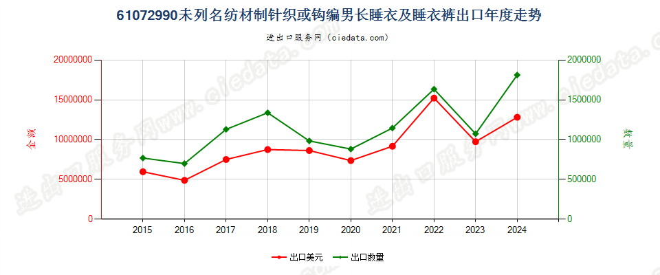 61072990未列名纺材制针织或钩编男长睡衣及睡衣裤出口年度走势图