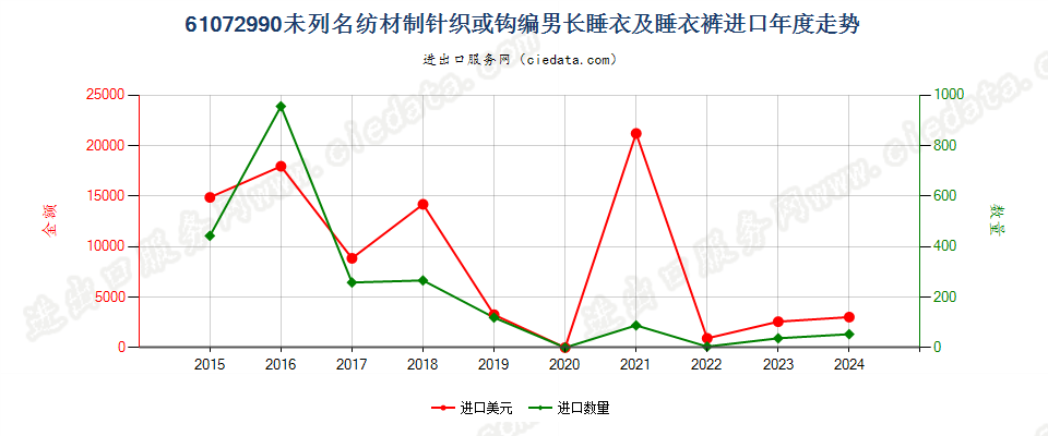 61072990未列名纺材制针织或钩编男长睡衣及睡衣裤进口年度走势图