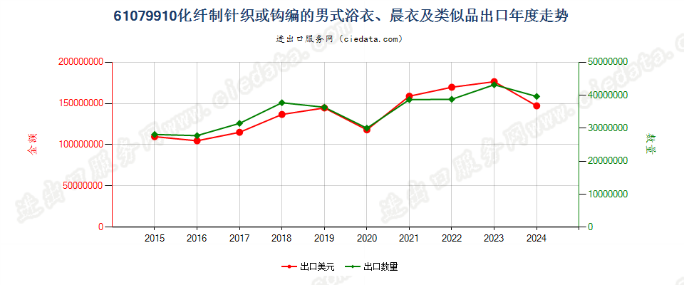 61079910化纤制针织或钩编的男式浴衣、晨衣及类似品出口年度走势图