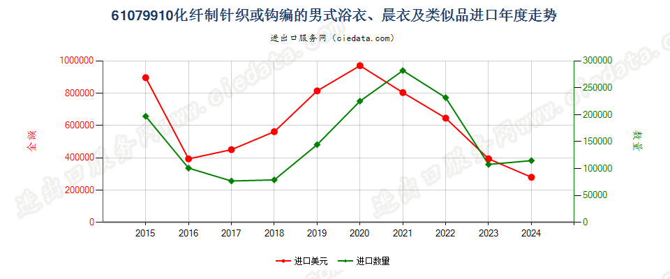 61079910化纤制针织或钩编的男式浴衣、晨衣及类似品进口年度走势图