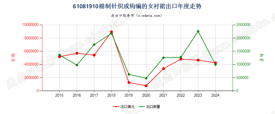 61081910棉制针织或钩编的女衬裙出口年度走势图