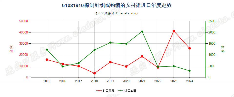 61081910棉制针织或钩编的女衬裙进口年度走势图