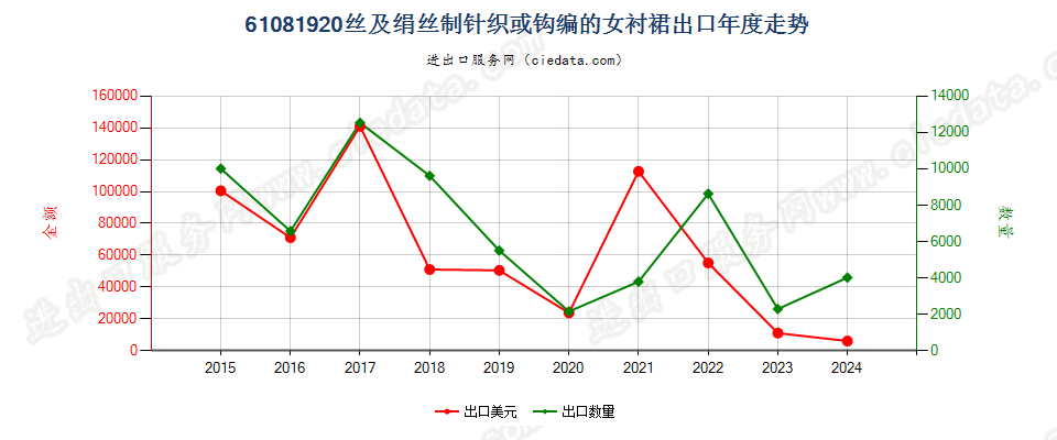 61081920丝及绢丝制针织或钩编的女衬裙出口年度走势图