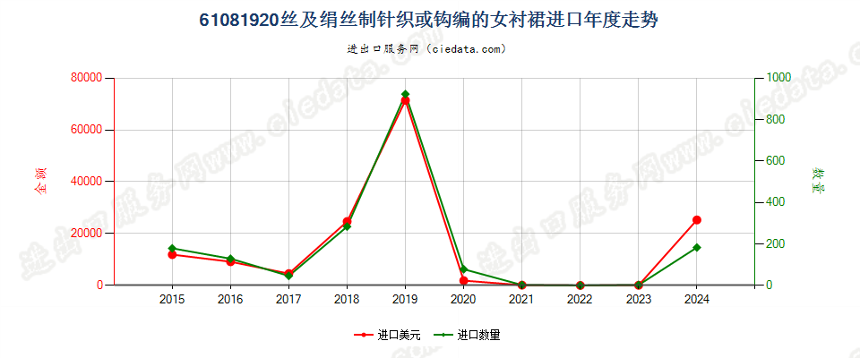 61081920丝及绢丝制针织或钩编的女衬裙进口年度走势图