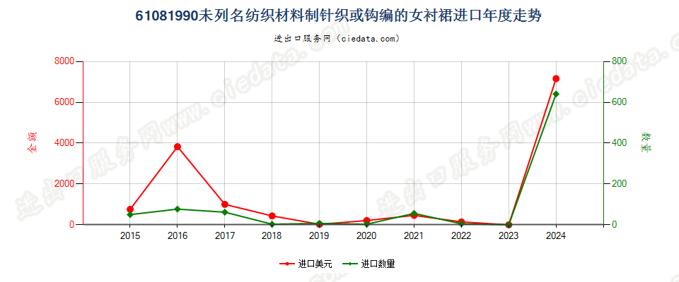 61081990未列名纺织材料制针织或钩编的女衬裙进口年度走势图