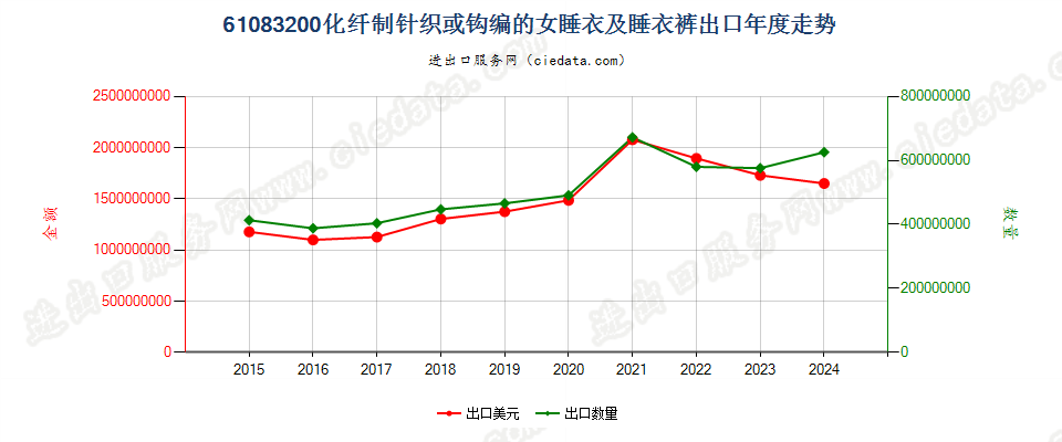 61083200化纤制针织或钩编的女睡衣及睡衣裤出口年度走势图