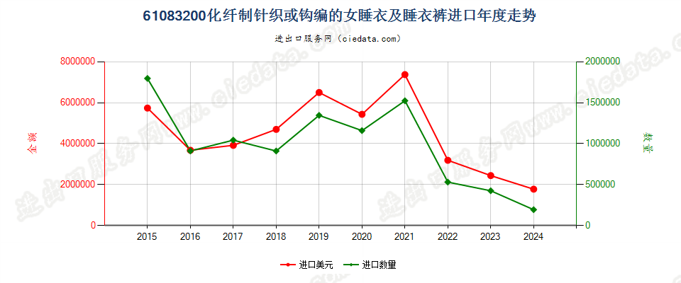 61083200化纤制针织或钩编的女睡衣及睡衣裤进口年度走势图