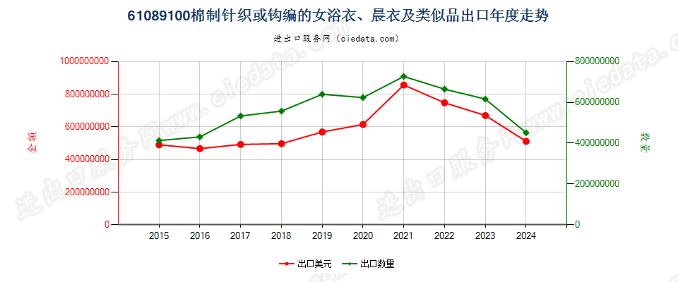 61089100棉制针织或钩编的女浴衣、晨衣及类似品出口年度走势图