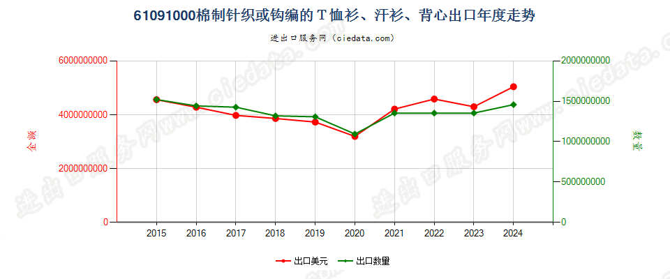 61091000棉制针织或钩编的Ｔ恤衫、汗衫、背心出口年度走势图