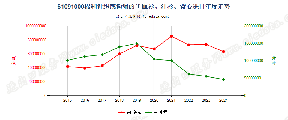 61091000棉制针织或钩编的Ｔ恤衫、汗衫、背心进口年度走势图