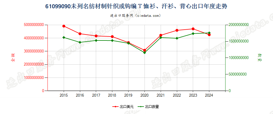 61099090未列名纺材制针织或钩编Ｔ恤衫、汗衫、背心出口年度走势图