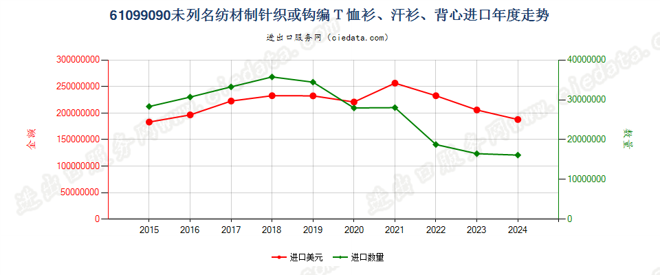 61099090未列名纺材制针织或钩编Ｔ恤衫、汗衫、背心进口年度走势图