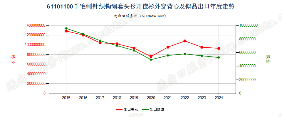 61101100羊毛制针织钩编套头衫开襟衫外穿背心及似品出口年度走势图