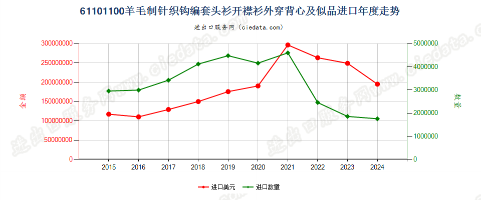 61101100羊毛制针织钩编套头衫开襟衫外穿背心及似品进口年度走势图